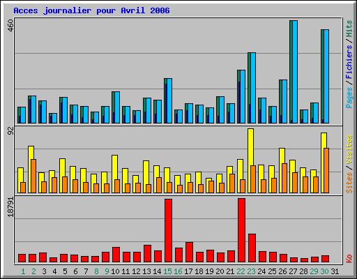 Acces journalier pour Avril 2006
