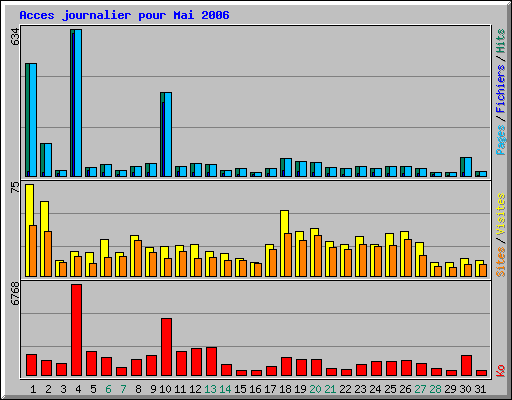 Acces journalier pour Mai 2006
