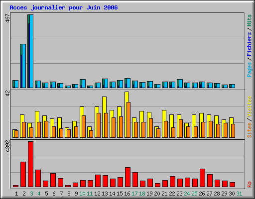 Acces journalier pour Juin 2006