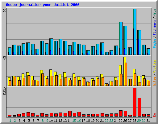 Acces journalier pour Juillet 2006
