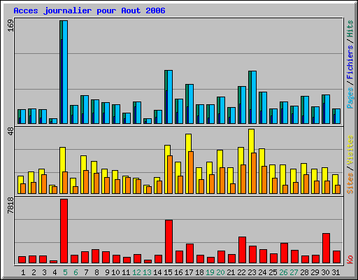 Acces journalier pour Aout 2006