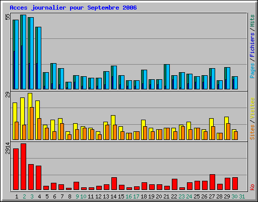 Acces journalier pour Septembre 2006