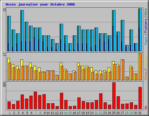 Acces journalier pour Octobre 2006