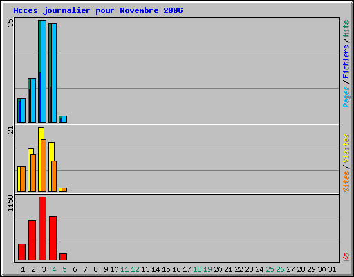 Acces journalier pour Novembre 2006