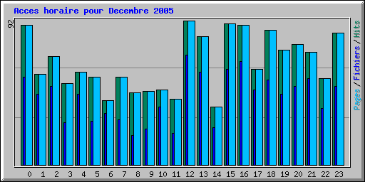 Acces horaire pour Decembre 2005