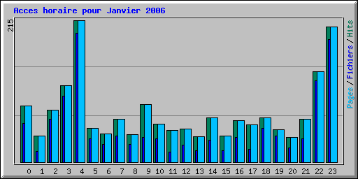Acces horaire pour Janvier 2006