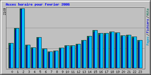 Acces horaire pour Fevrier 2006
