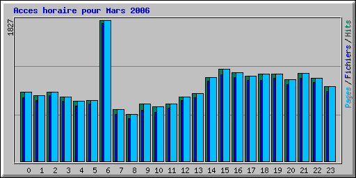 Acces horaire pour Mars 2006