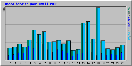 Acces horaire pour Avril 2006