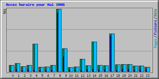 Acces horaire pour Mai 2006