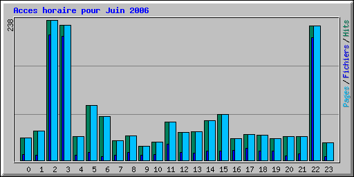 Acces horaire pour Juin 2006