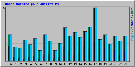 Acces horaire pour Juillet 2006