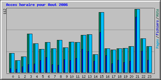 Acces horaire pour Aout 2006