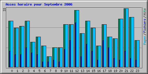 Acces horaire pour Septembre 2006