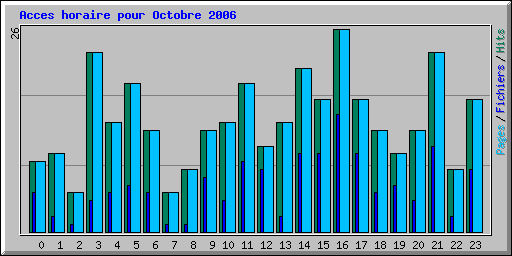 Acces horaire pour Octobre 2006