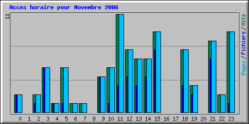 Acces horaire pour Novembre 2006
