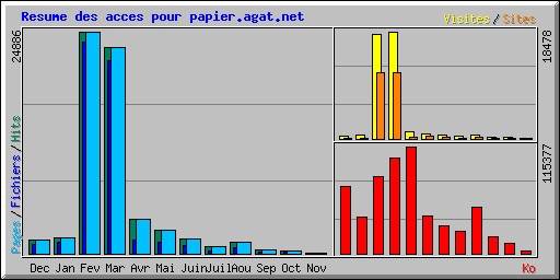 Resume des acces pour papier.agat.net