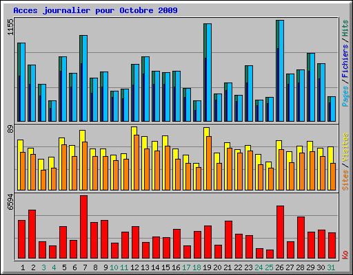 Acces journalier pour Octobre 2009