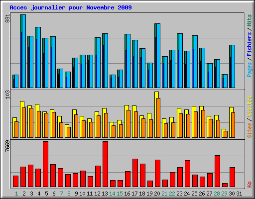 Acces journalier pour Novembre 2009