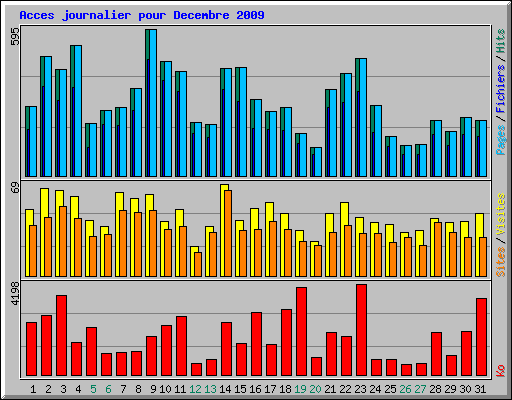 Acces journalier pour Decembre 2009