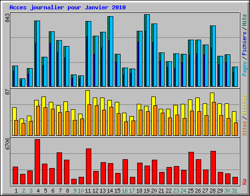 Acces journalier pour Janvier 2010