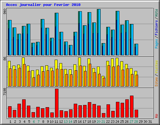 Acces journalier pour Fevrier 2010