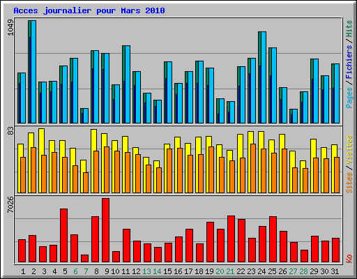 Acces journalier pour Mars 2010