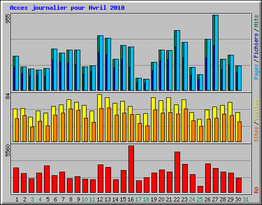 Acces journalier pour Avril 2010