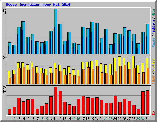 Acces journalier pour Mai 2010