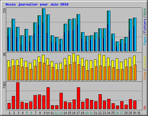 Acces journalier pour Juin 2010