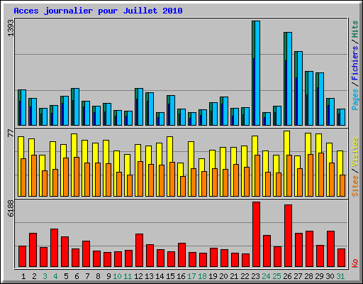 Acces journalier pour Juillet 2010
