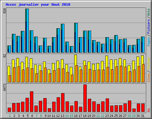 Acces journalier pour Aout 2010