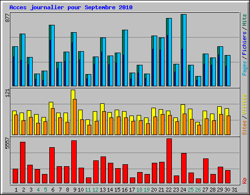 Acces journalier pour Septembre 2010