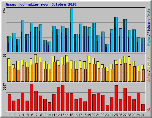 Acces journalier pour Octobre 2010
