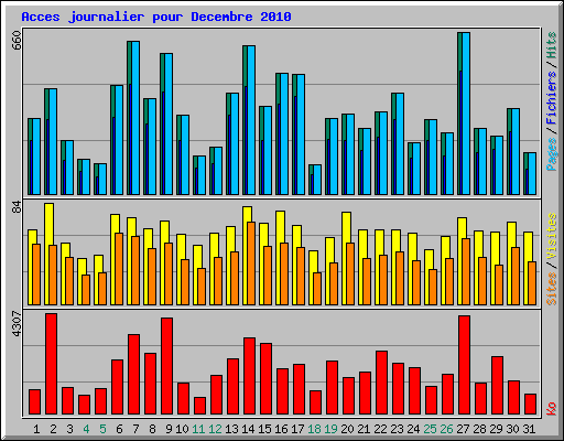 Acces journalier pour Decembre 2010