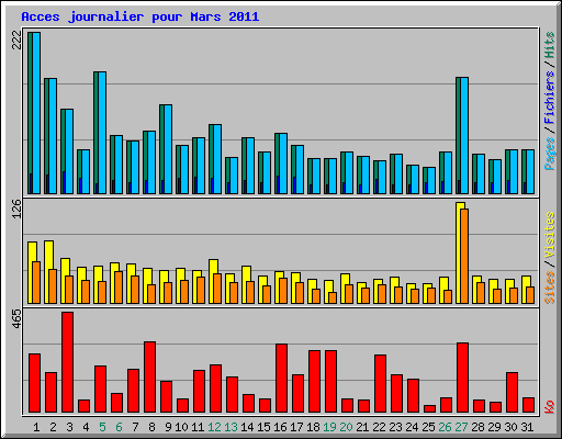 Acces journalier pour Mars 2011