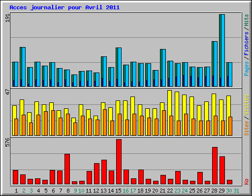 Acces journalier pour Avril 2011