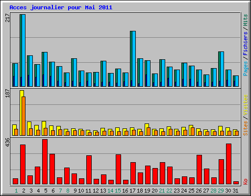 Acces journalier pour Mai 2011