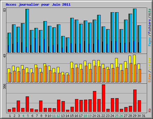 Acces journalier pour Juin 2011