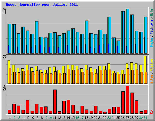 Acces journalier pour Juillet 2011