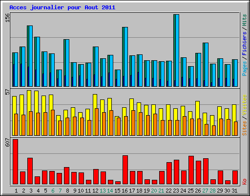 Acces journalier pour Aout 2011