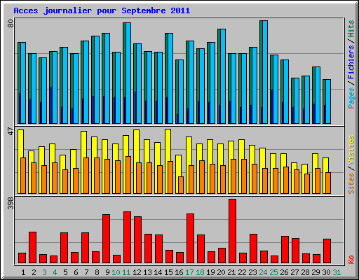Acces journalier pour Septembre 2011