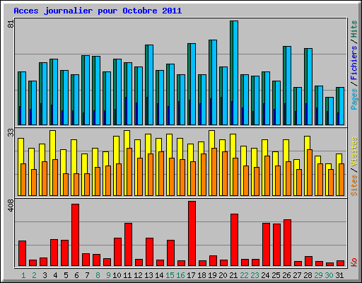 Acces journalier pour Octobre 2011