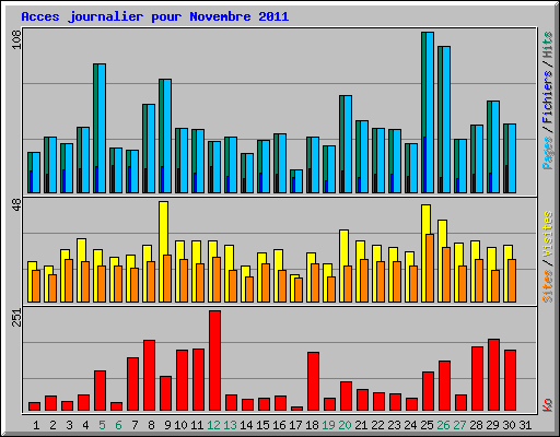 Acces journalier pour Novembre 2011
