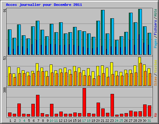 Acces journalier pour Decembre 2011