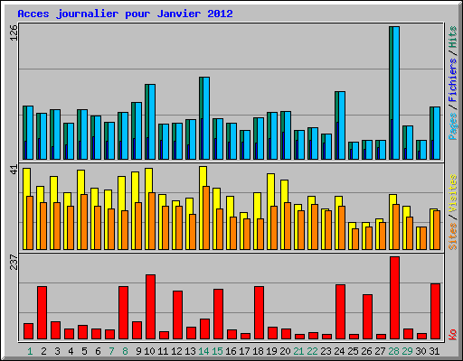 Acces journalier pour Janvier 2012