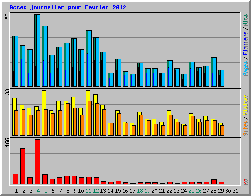 Acces journalier pour Fevrier 2012