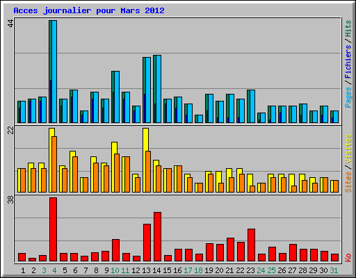Acces journalier pour Mars 2012