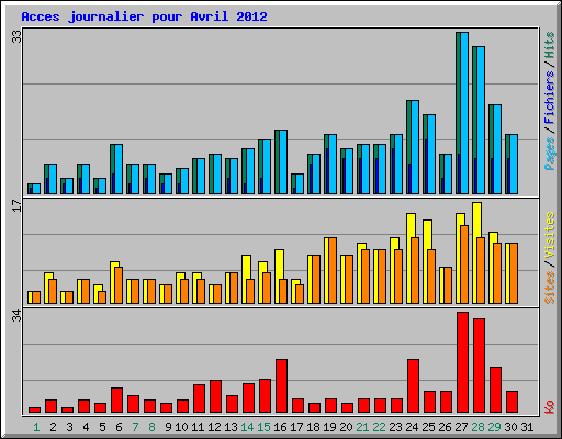 Acces journalier pour Avril 2012