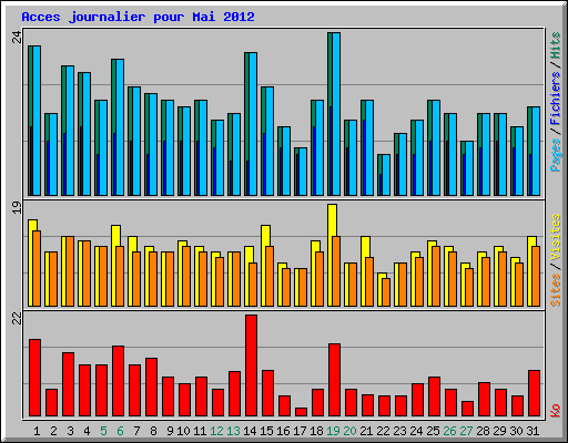 Acces journalier pour Mai 2012